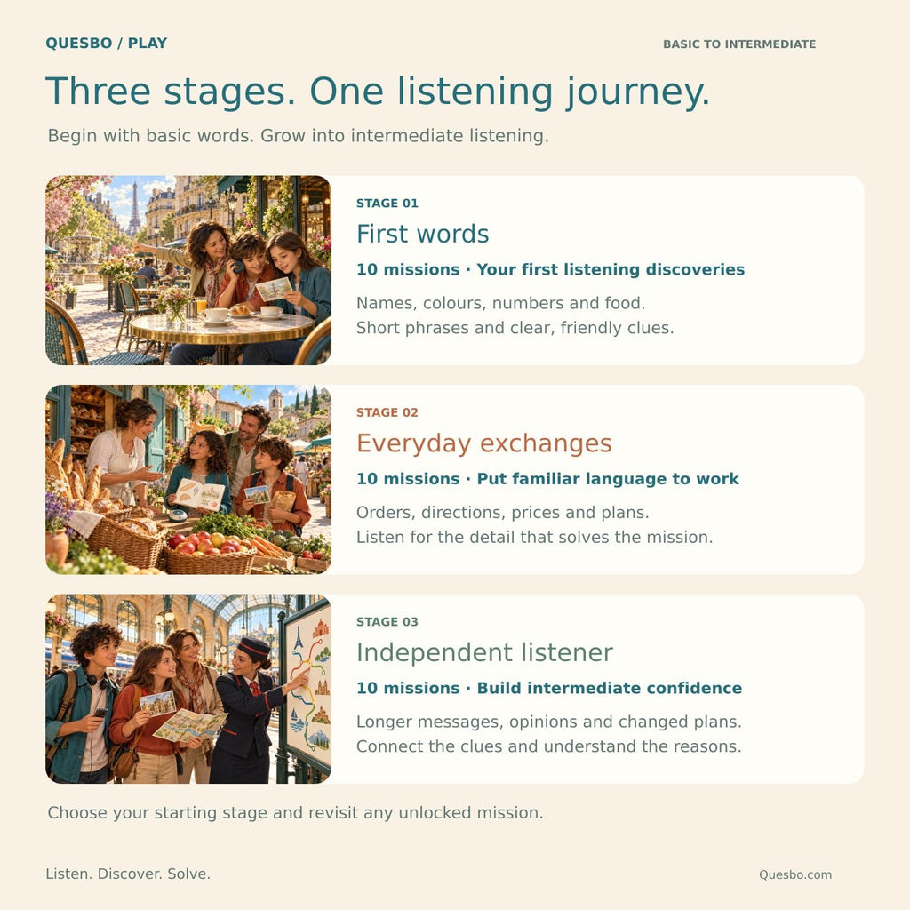 Three stages of French Listening Quest: First Words, Everyday Exchanges, Independent Listener