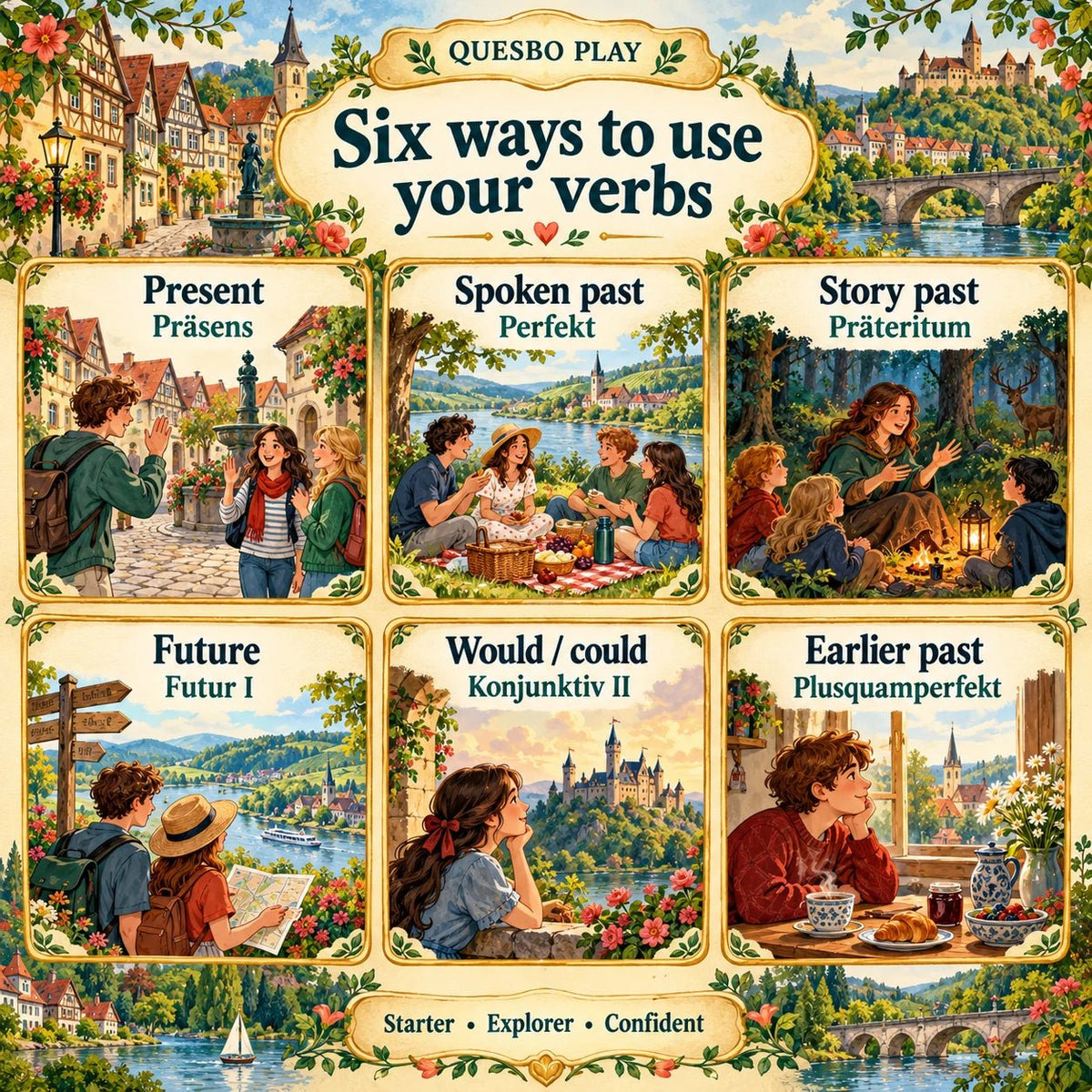 Six German practice patterns: present, spoken past, story past, future, would/could and earlier past, across three learning levels.