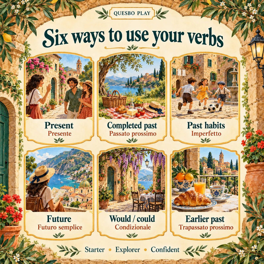 Six Italian practice patterns: present, completed past, past habits, future, would/could and earlier past, across three learning levels.