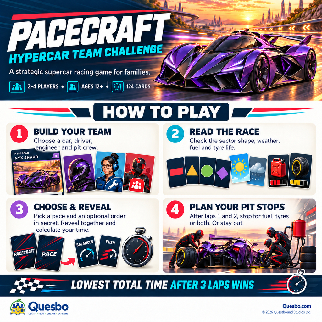 PACECRAFT: Hypercar Team Challenge – Family Racing Strategy Card Game | Ages 12+ - Quesbo