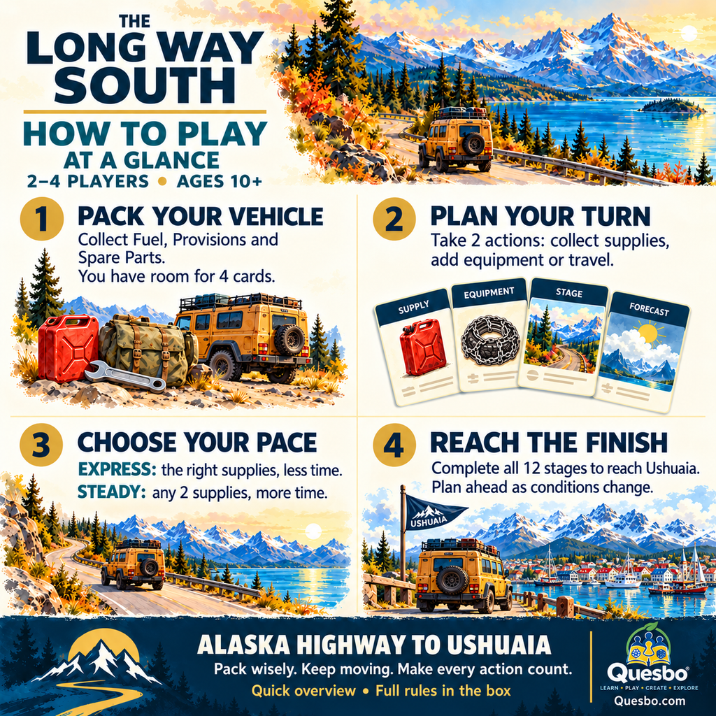 The Long Way South how-to-play guide illustrating packing supplies, planning a turn, choosing a pace and finishing the journey.